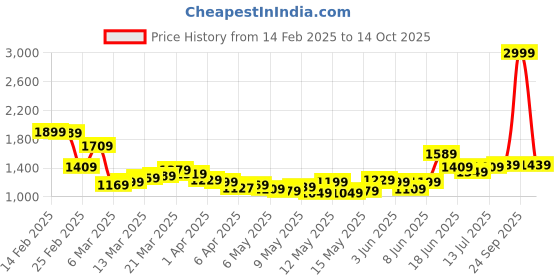 myntra.com StyleCast PU Shopper Tote Bag stylecast Price History Graph from 14 Feb 2025 to 14 Oct 2025