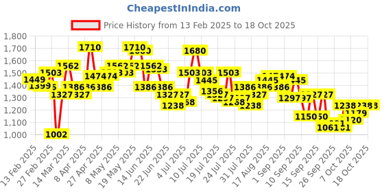 myntra.com StyleCast PU Shopper Tote Bag stylecast Price History Graph from 13 Feb 2025 to 18 Oct 2025