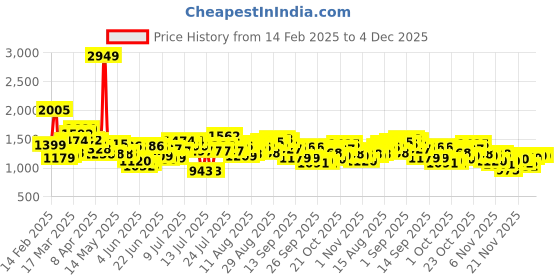 myntra.com StyleCast PU Shopper Tote Bag stylecast Price History Graph from 14 Feb 2025 to 4 Dec 2025