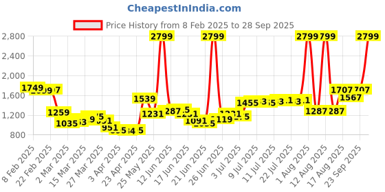 myntra.com StyleCast PU Shopper Tote Bag with Applique stylecast Price History Graph from 8 Feb 2025 to 28 Sep 2025