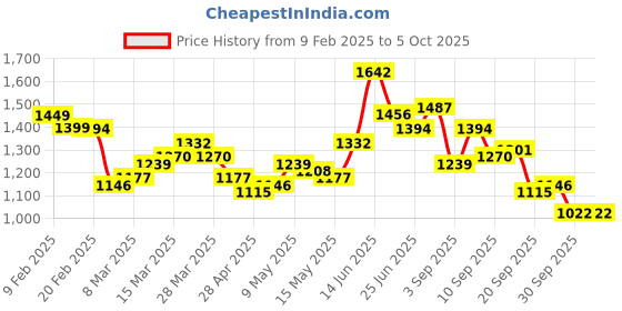 myntra.com StyleCast PU Shopper Tote Bag with Applique stylecast Price History Graph from 9 Feb 2025 to 5 Oct 2025