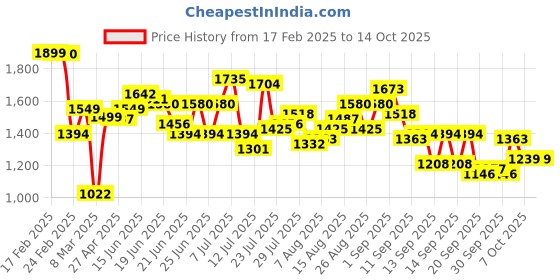 myntra.com StyleCast PU Shopper Tote Bag with Applique stylecast Price History Graph from 17 Feb 2025 to 13 Oct 2025