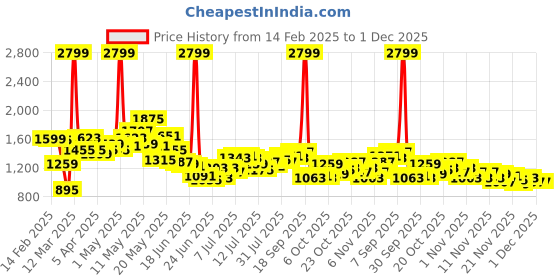 myntra.com StyleCast PU Shopper Tote Bag with Applique stylecast Price History Graph from 14 Feb 2025 to 1 Dec 2025
