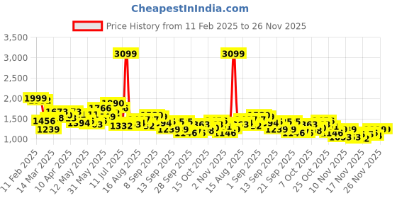 myntra.com StyleCast PU Shopper Tote Bag with Applique stylecast Price History Graph from 11 Feb 2025 to 26 Nov 2025
