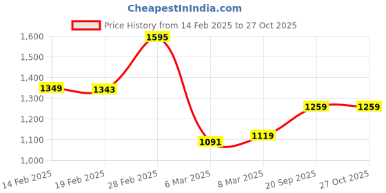myntra.com StyleCast PU Shopper Tote Bag with Applique stylecast Price History Graph from 14 Feb 2025 to 26 Oct 2025