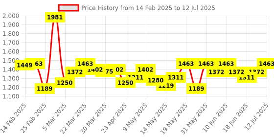 myntra.com StyleCast PU Shoulder Bag with Applique stylecast Price History Graph from 14 Feb 2025 to 12 Jul 2025