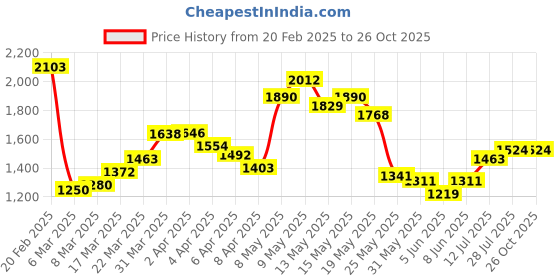 myntra.com StyleCast PU Shoulder Bag with Applique stylecast Price History Graph from 20 Feb 2025 to 26 Oct 2025