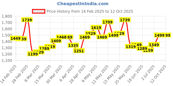 myntra.com StyleCast PU Shoulder Bag with Applique stylecast Price History Graph from 14 Feb 2025 to 12 Oct 2025