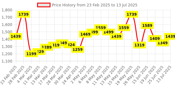 myntra.com StyleCast PU Shoulder Bag with Applique stylecast Price History Graph from 23 Feb 2025 to 13 Jul 2025