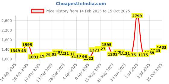 myntra.com StyleCast PU Sling Bag stylecast Price History Graph from 14 Feb 2025 to 15 Oct 2025