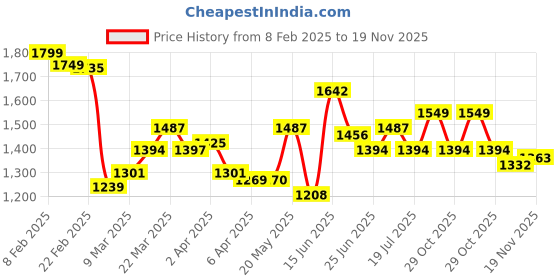 myntra.com StyleCast PU Sling Bag with Applique stylecast Price History Graph from 8 Feb 2025 to 19 Nov 2025