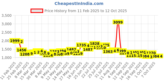 myntra.com StyleCast PU Sling Bag with Applique stylecast Price History Graph from 11 Feb 2025 to 11 Oct 2025