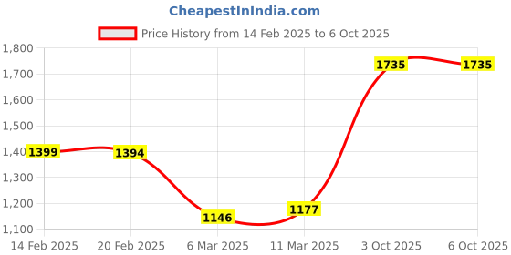 myntra.com StyleCast PU Sling Bag with Applique stylecast Price History Graph from 14 Feb 2025 to 6 Oct 2025