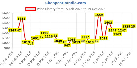 myntra.com StyleCast PU Sling Bag with Applique stylecast Price History Graph from 15 Feb 2025 to 17 Oct 2025
