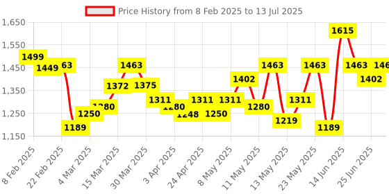 myntra.com StyleCast PU Structured Handheld Bag with Applique stylecast Price History Graph from 8 Feb 2025 to 13 Jul 2025