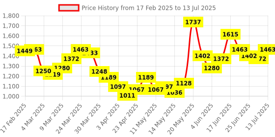 myntra.com StyleCast PU Structured Handheld Bag with Applique stylecast Price History Graph from 17 Feb 2025 to 13 Jul 2025