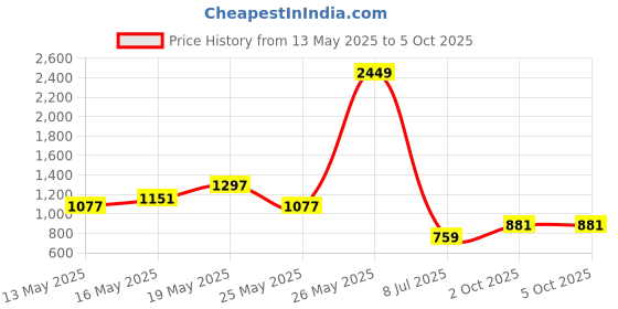 myntra.com StyleCast PU Structured Shoulder Bag with Quilted stylecast Price History Graph from 13 May 2025 to 5 Oct 2025
