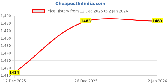 myntra.com StyleCast PU Structured Sling Bag stylecast Price History Graph from 12 Dec 2025 to 2 Jan 2026