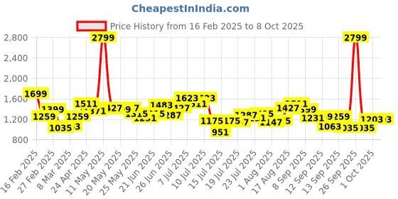 myntra.com StyleCast PU Structured Tote Bag stylecast Price History Graph from 16 Feb 2025 to 8 Oct 2025