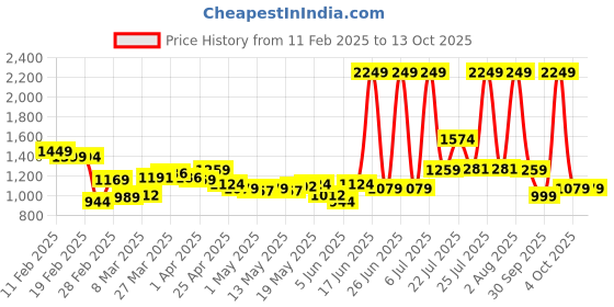 myntra.com StyleCast PU Structured Tote Bag stylecast Price History Graph from 11 Feb 2025 to 13 Oct 2025