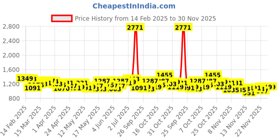 myntra.com StyleCast PU Structured Tote Bag stylecast Price History Graph from 14 Feb 2025 to 30 Nov 2025