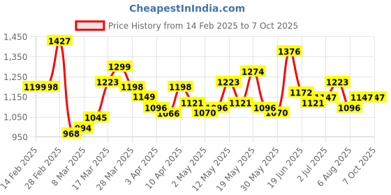 myntra.com StyleCast PU Structured Tote Bag stylecast Price History Graph from 14 Feb 2025 to 7 Oct 2025