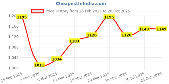 myntra.com StyleCast PU Structured Tote Bag stylecast Price History Graph from 25 Feb 2025 to 28 Oct 2025