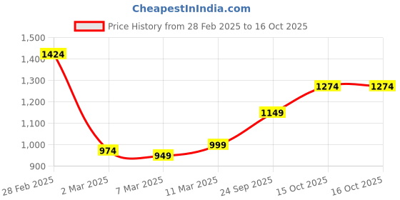 myntra.com StyleCast PU Structured Tote Bag stylecast Price History Graph from 28 Feb 2025 to 15 Oct 2025