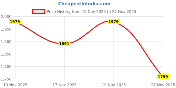 myntra.com StyleCast PU Swagger Handheld Bag stylecast Price History Graph from 10 Nov 2025 to 27 Nov 2025
