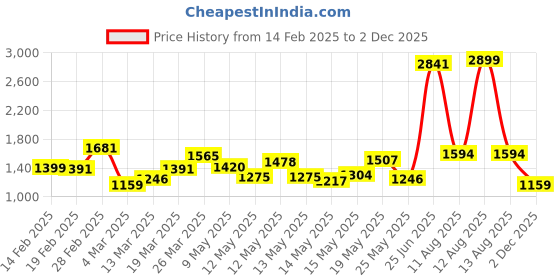 myntra.com StyleCast PU Tote Bag stylecast Price History Graph from 14 Feb 2025 to 2 Dec 2025
