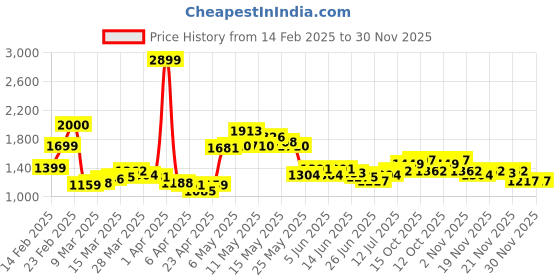 myntra.com StyleCast PU Tote Bag stylecast Price History Graph from 14 Feb 2025 to 30 Nov 2025