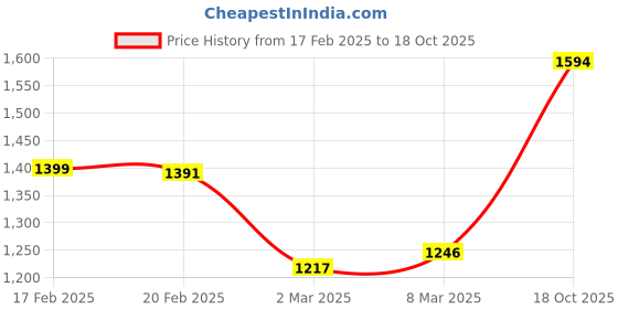 myntra.com StyleCast PU Tote Bag stylecast Price History Graph from 17 Feb 2025 to 18 Oct 2025