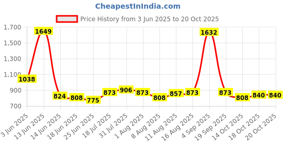 myntra.com StyleCast Puff Sleeve A-Line Dress stylecast Price History Graph from 3 Jun 2025 to 20 Oct 2025