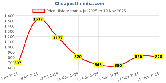 myntra.com StyleCast Puff Sleeve A-Line Midi Dress stylecast Price History Graph from 4 Jul 2025 to 17 Nov 2025