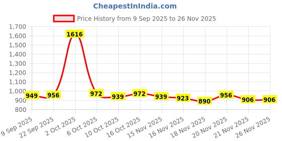 myntra.com StyleCast Puff Sleeve A-Line Midi Dress stylecast Price History Graph from 9 Sep 2025 to 25 Nov 2025
