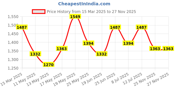 myntra.com StyleCast Puff Sleeve Bodycon Mini Dress stylecast Price History Graph from 15 Mar 2025 to 25 Nov 2025