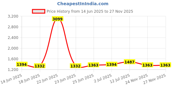 myntra.com StyleCast Puff Sleeve Bodycon Mini Dress stylecast Price History Graph from 14 Jun 2025 to 27 Nov 2025