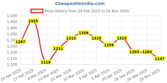 myntra.com StyleCast Puff Sleeve Fit & Flare Dress stylecast Price History Graph from 24 Feb 2025 to 24 Nov 2025