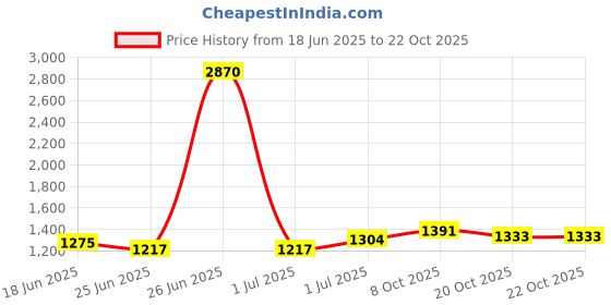 myntra.com StyleCast Puff Sleeve Fit & Flare Dress stylecast Price History Graph from 18 Jun 2025 to 22 Oct 2025