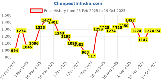 myntra.com StyleCast Puff Sleeve Fit & Flare Midi Dress stylecast Price History Graph from 25 Feb 2025 to 18 Oct 2025