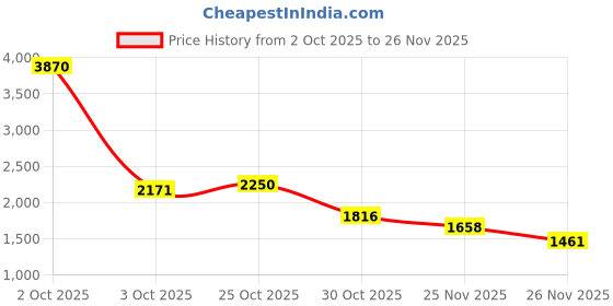 myntra.com StyleCast Puff Sleeve Gathered Fit & Flare Midi Dress stylecast Price History Graph from 2 Oct 2025 to 26 Nov 2025