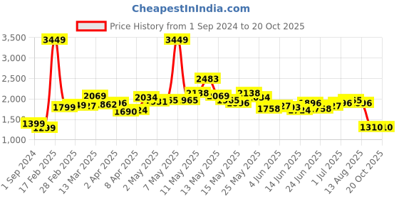 myntra.com StyleCast Puff Sleeve Georgette A-Line Dress stylecast Price History Graph from 1 Sep 2024 to 20 Oct 2025