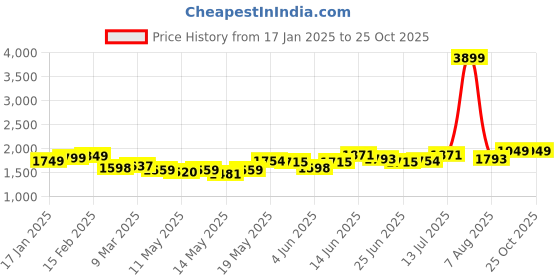 myntra.com StyleCast Puff Sleeve Satin A-Line Dress stylecast Price History Graph from 17 Jan 2025 to 24 Oct 2025