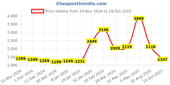myntra.com StyleCast Puff Sleeve Sheath Dress stylecast Price History Graph from 14 Nov 2024 to 19 Oct 2025
