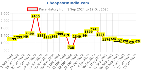 myntra.com StyleCast Puff Sleeve Sheath Mini Dress stylecast Price History Graph from 1 Sep 2024 to 17 Oct 2025