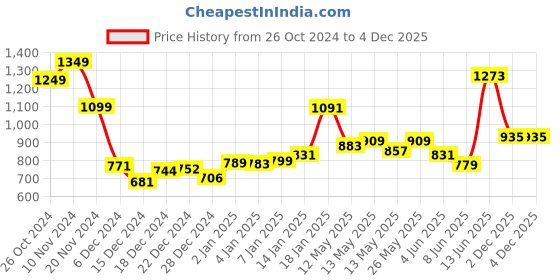 myntra.com StyleCast Puff Sleeve Top stylecast Price History Graph from 26 Oct 2024 to 3 Dec 2025