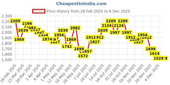 myntra.com StyleCast Pure Cotton A-Line Midi Skirt stylecast Price History Graph from 28 Feb 2025 to 5 Dec 2025