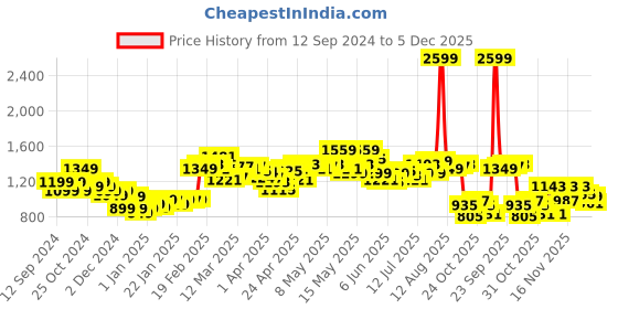 myntra.com StyleCast Pure Cotton A-Line Midi Skirts stylecast Price History Graph from 12 Sep 2024 to 5 Dec 2025