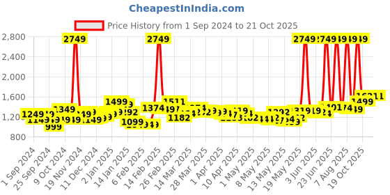 myntra.com StyleCast Pure Cotton A-Line Midi Skirts stylecast Price History Graph from 1 Sep 2024 to 20 Oct 2025