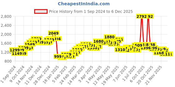 myntra.com StyleCast Pure Cotton A-Line Midi Skirts stylecast Price History Graph from 1 Sep 2024 to 5 Dec 2025